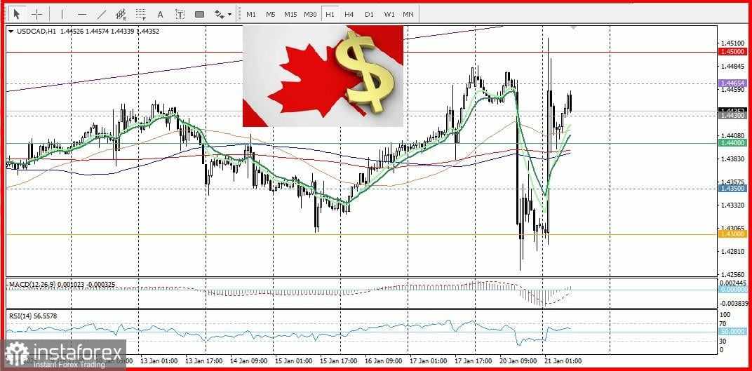 USD/CAD: Pernyataan Tarif Donald Trump untuk Kanada Mengguncang Pasar