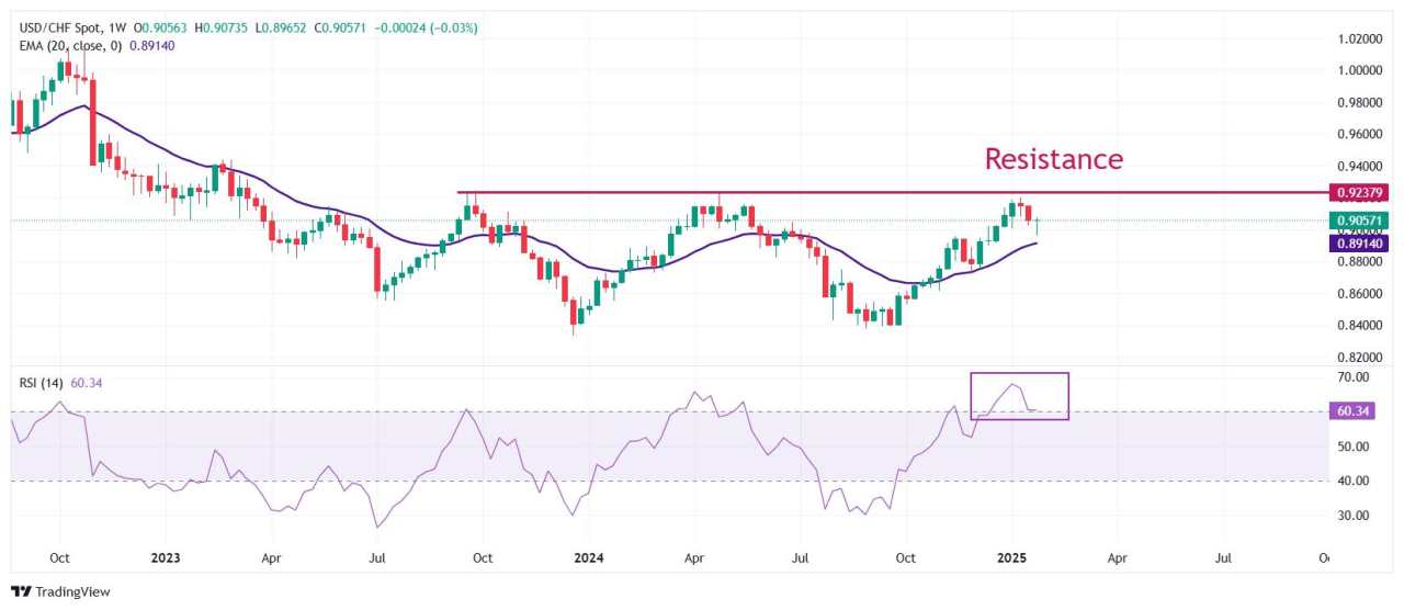 USD/CHF Price Forecast: Bounces back amid fears of widening Fed-SNB policy divergence