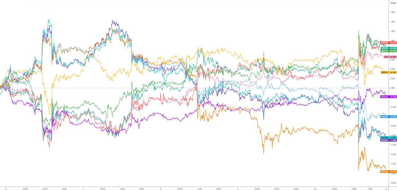 Week ahead: US CPI inflation takes centre stage