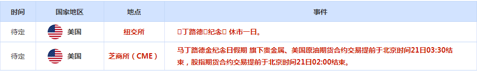 CWG资讯：宏观数据好于预期，美元上周五明显上涨；特朗普即将就职，其政策不确定性支撑金价