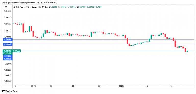 Sterling sliding, Fed worried about Trump