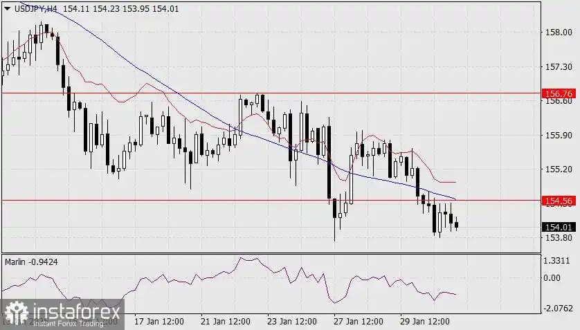 Prediksi untuk USD/JPY pada 31 Januari 2025