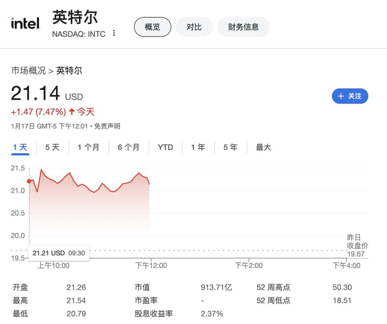 被传成为收购目标！英特尔股价一度大涨9.5%