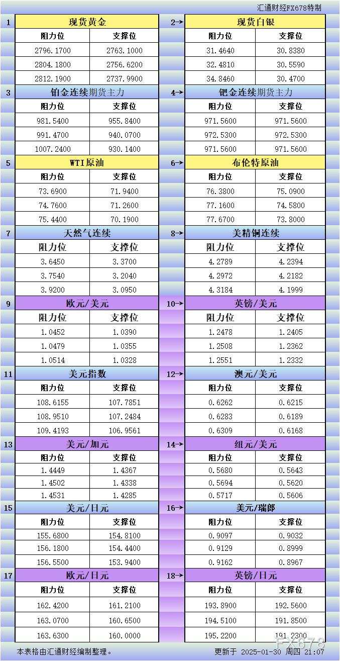 1月30日美市更新支撑阻力:18品种支撑阻力(金银铂钯原油天然气铜及十大货币对)