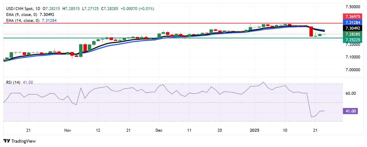 USD/CNH stays above 7.2800 despite new actions by Chinese authorities