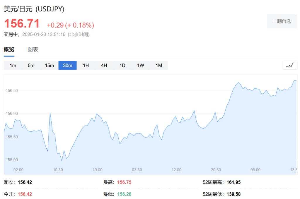 亚洲股市涨跌不一，日经触及40000点，美元小幅走高，比特币跌超1%