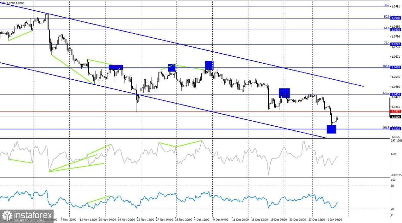 Prediksi untuk EUR/USD di tanggal 3 Januari 2025