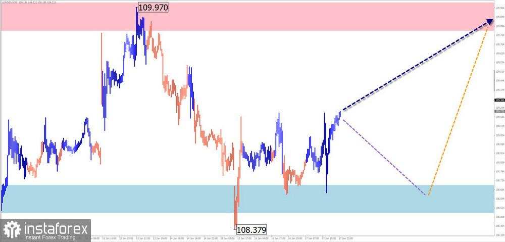 Prediksi Mingguan Berdasarkan Analisis Wave Sederhana untuk GBP/USD, AUD/USD, USD/CHF, EUR/JPY, EUR/CHF, dan Indeks Dolar AS pada 20 Januari