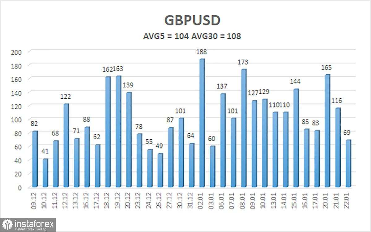 Gambaran Umum Pasangan GBP/USD pada 23 Januari: Pound Sterling Merangkak Naik dan Sudah Overbought