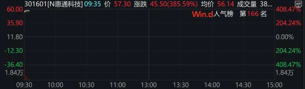 A股三大指数集体下跌，创业板跌超1%，小红书概念股继续大涨，港股下挫，国债期货集体上涨