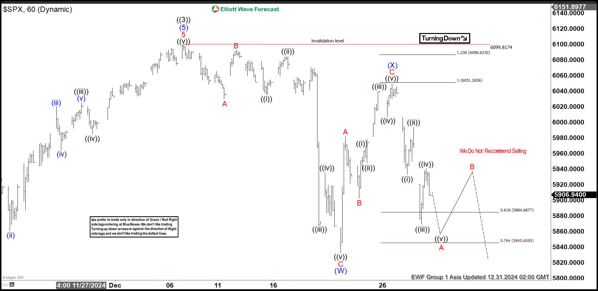 SPX : Elliott Wave Forecasting the Future Path