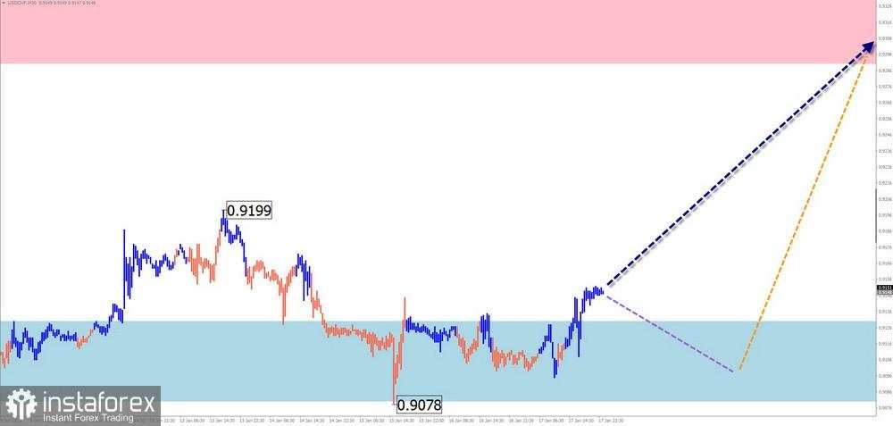 Prediksi Mingguan Berdasarkan Analisis Wave Sederhana untuk GBP/USD, AUD/USD, USD/CHF, EUR/JPY, EUR/CHF, dan Indeks Dolar AS pada 20 Januari