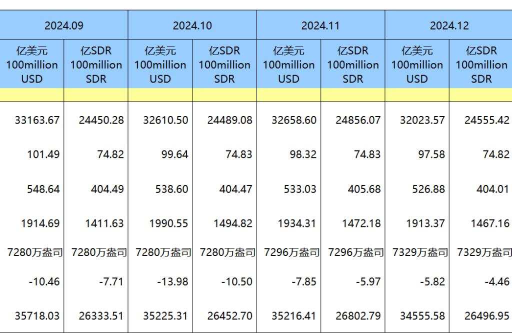 中国央行连续第二个月增持黄金，12月外汇储备环比下降1.94%