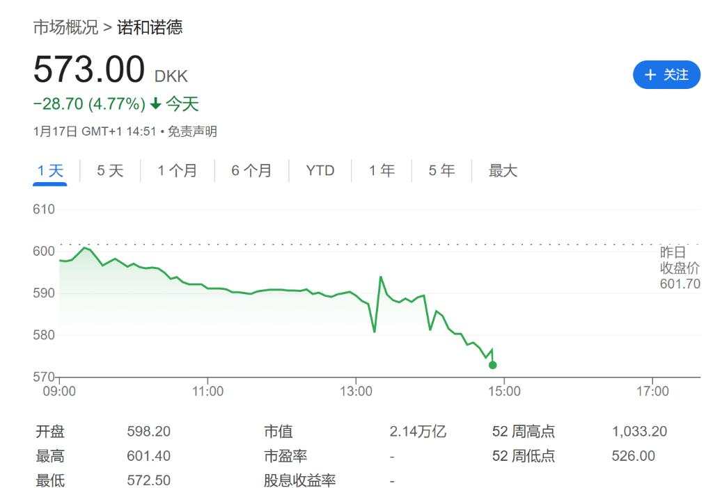 盘前跌近5%！诺和诺德“减肥神药”进入美国医保价格谈判