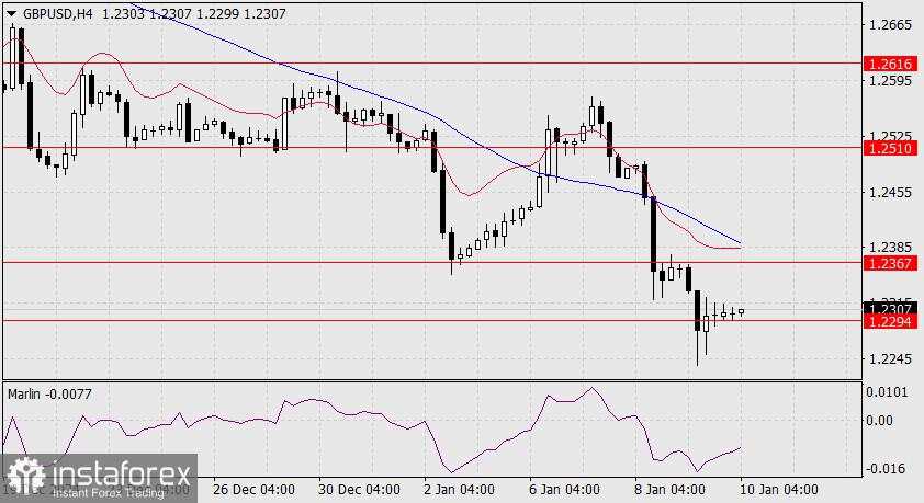 Prediksi untuk GBP/USD pada 10 Januari 2025