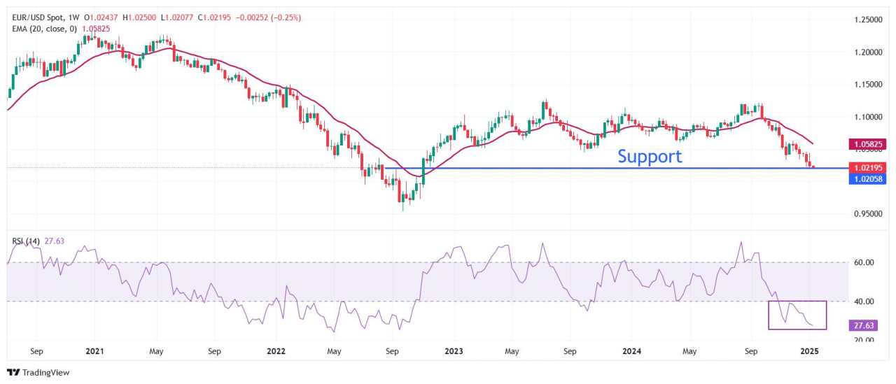 EUR/USD Memperbarui Terendah Dua Tahun Saat Pedagang Menilai Kembali Prospek Kebijakan The Fed