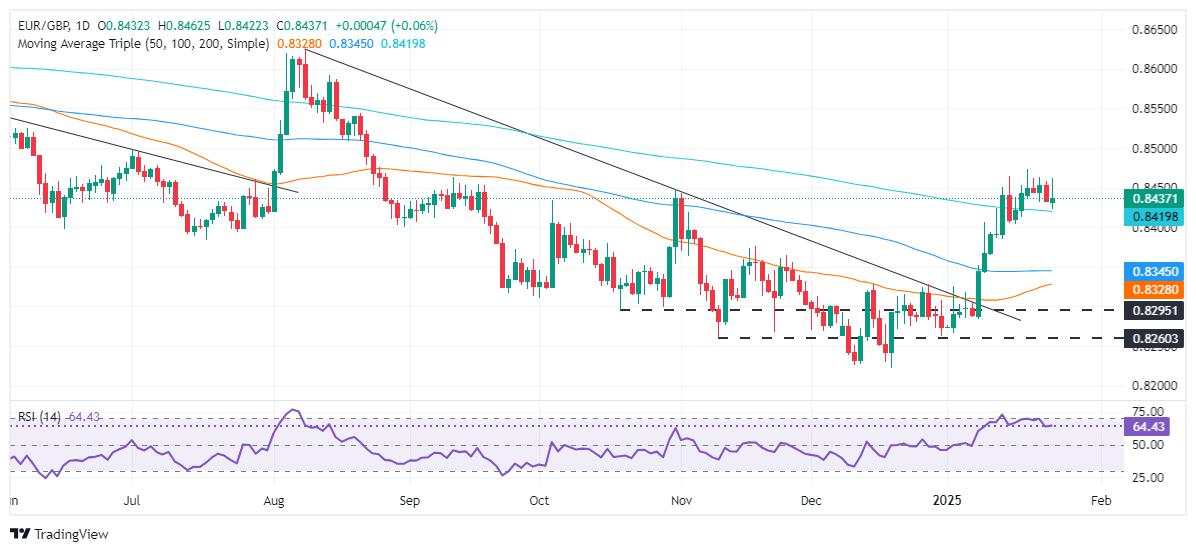 Dự báo giá EUR/GBP: Rút lui xuống dưới 0,8450 hướng tới SMA 200 ngày