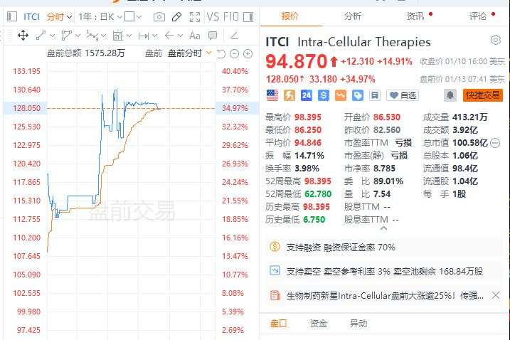 芯片、科技、量子计算股拖累纳指，标普尾盘转涨，欧美债市再跌，美油涨3%