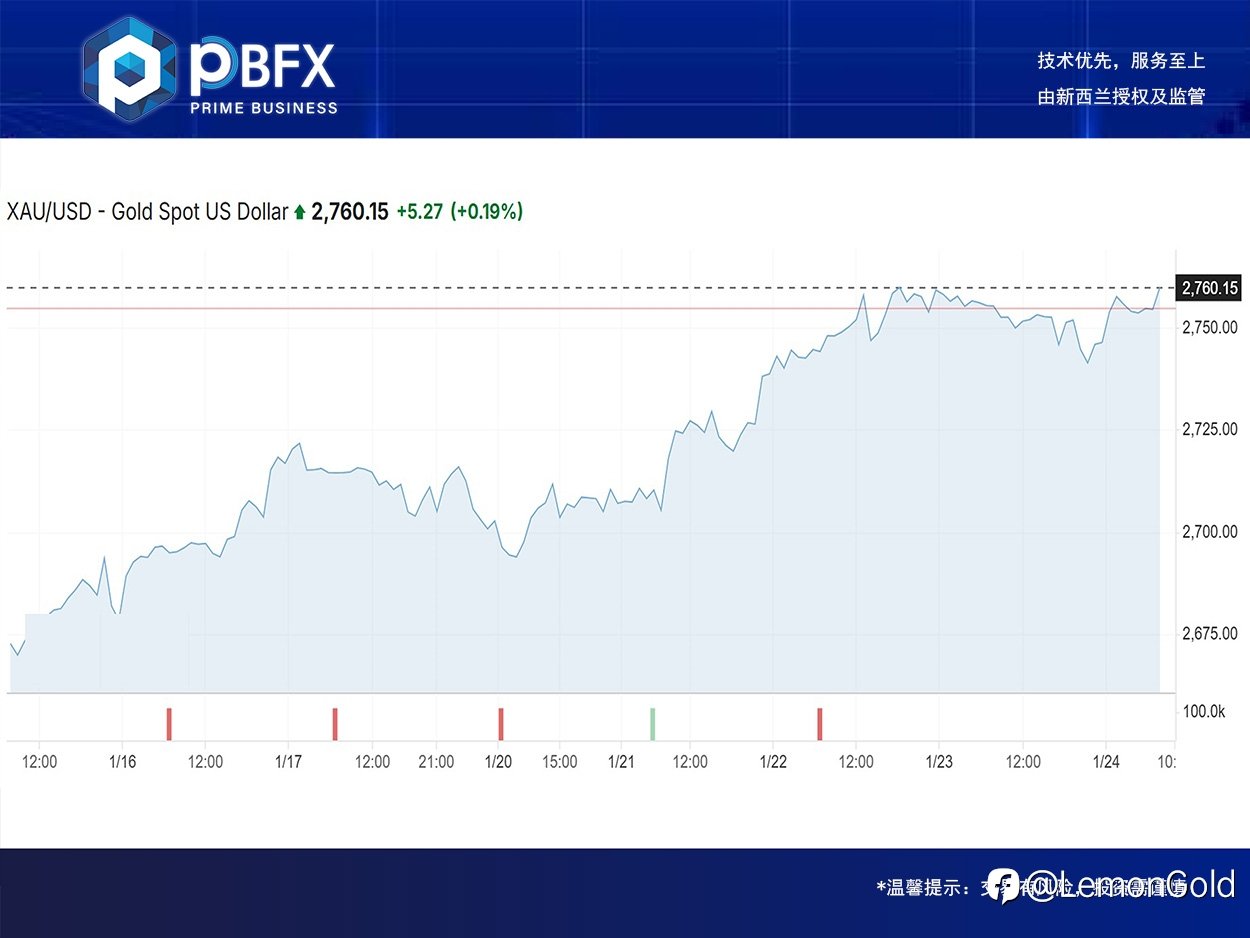 【PBFX India】黄金下跌0.1%