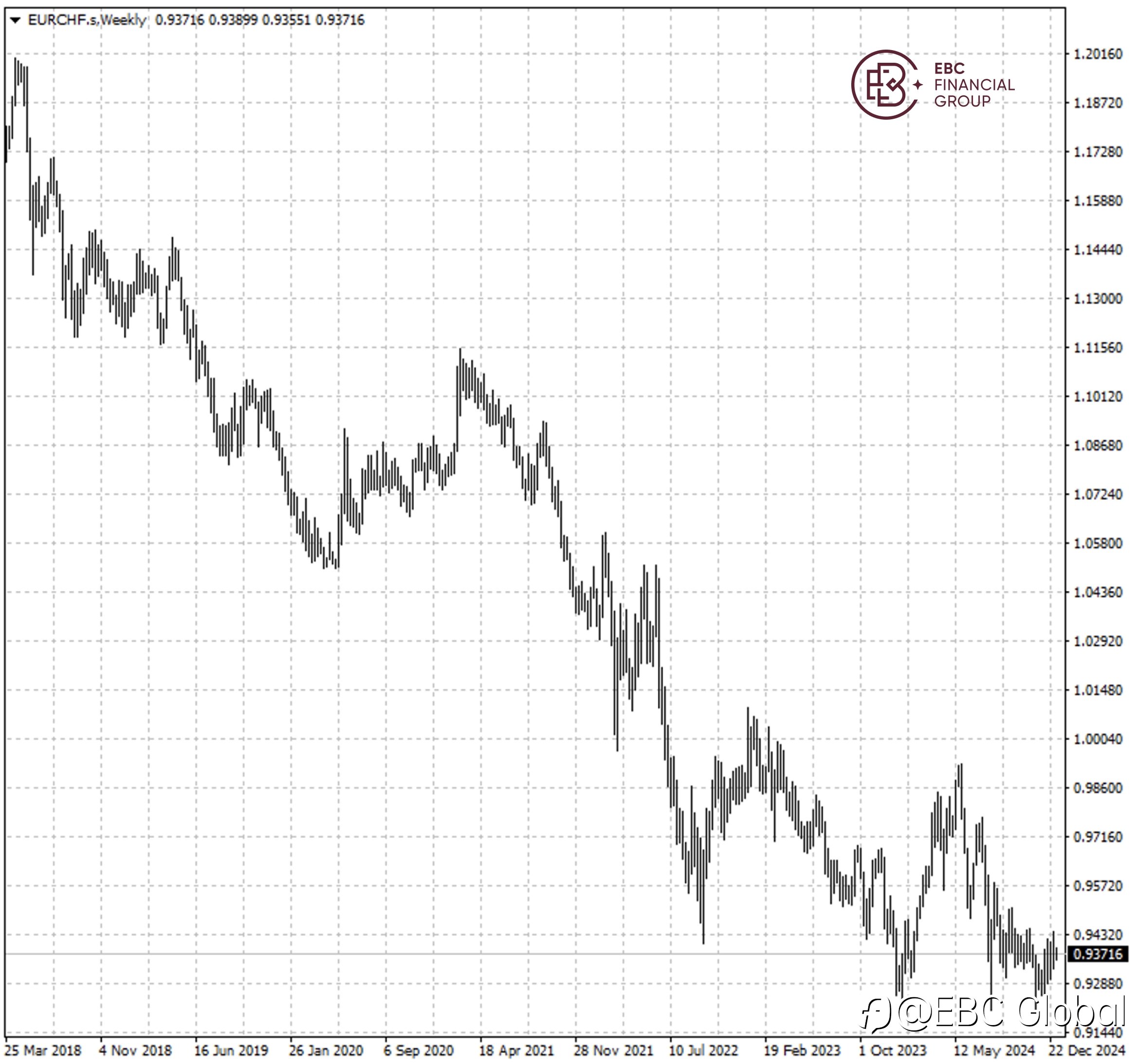 EBC Markets Briefing | Will euro outperform Swiss franc again in 2025?