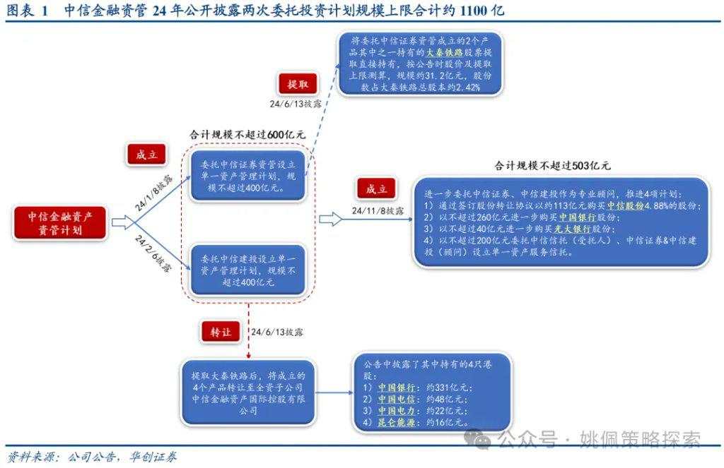 红利背后的长线大钱——中信金融资管计划简析