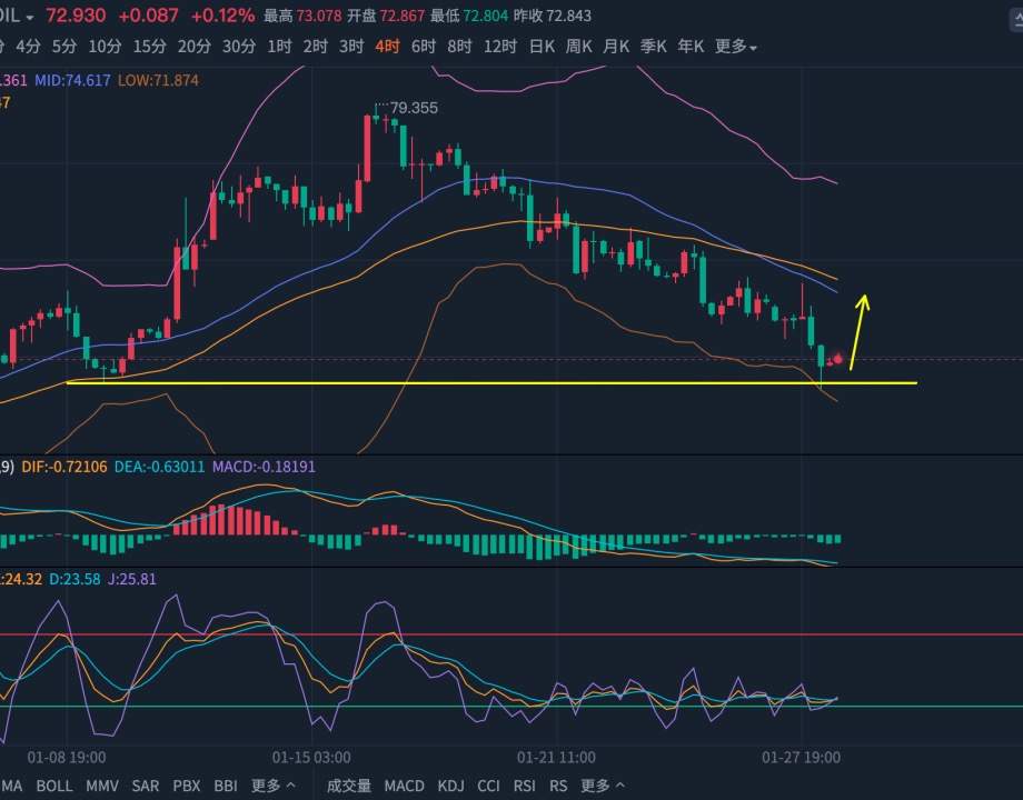 张志邻1.28黄金日内可能进一步测试20支撑，届时有望企稳止跌