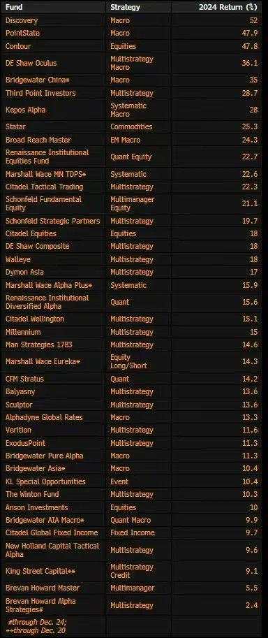 24年对冲基金业绩：虎崽，宏观与多策略平台
