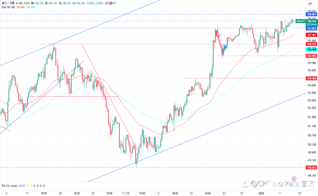 CPT Markets 外汇评析：美元指数上涨，今年降息步伐放缓！今日将提前收盘，道琼指数向上寻找支撑！