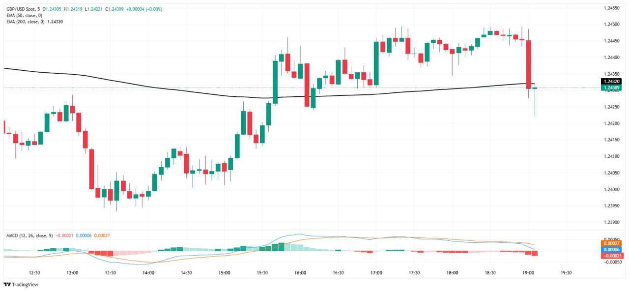 GBP/USD churns after Fed holds rates steady, more volatility in the barrel