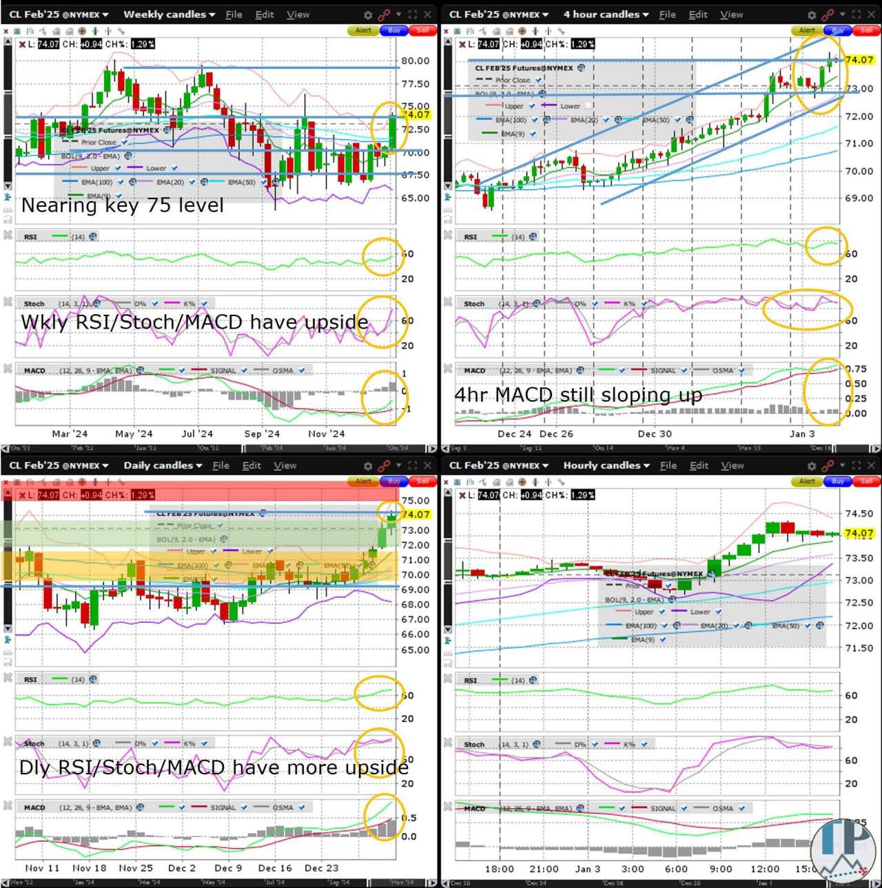 WTI crude gains fifth straight day, breaking above December high