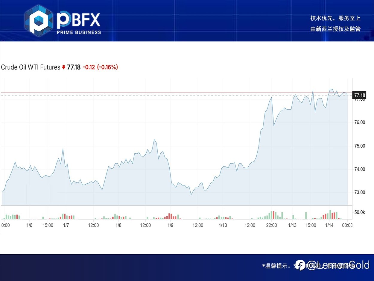 【PBFX | PBFX India】美油WTI上涨2.9%