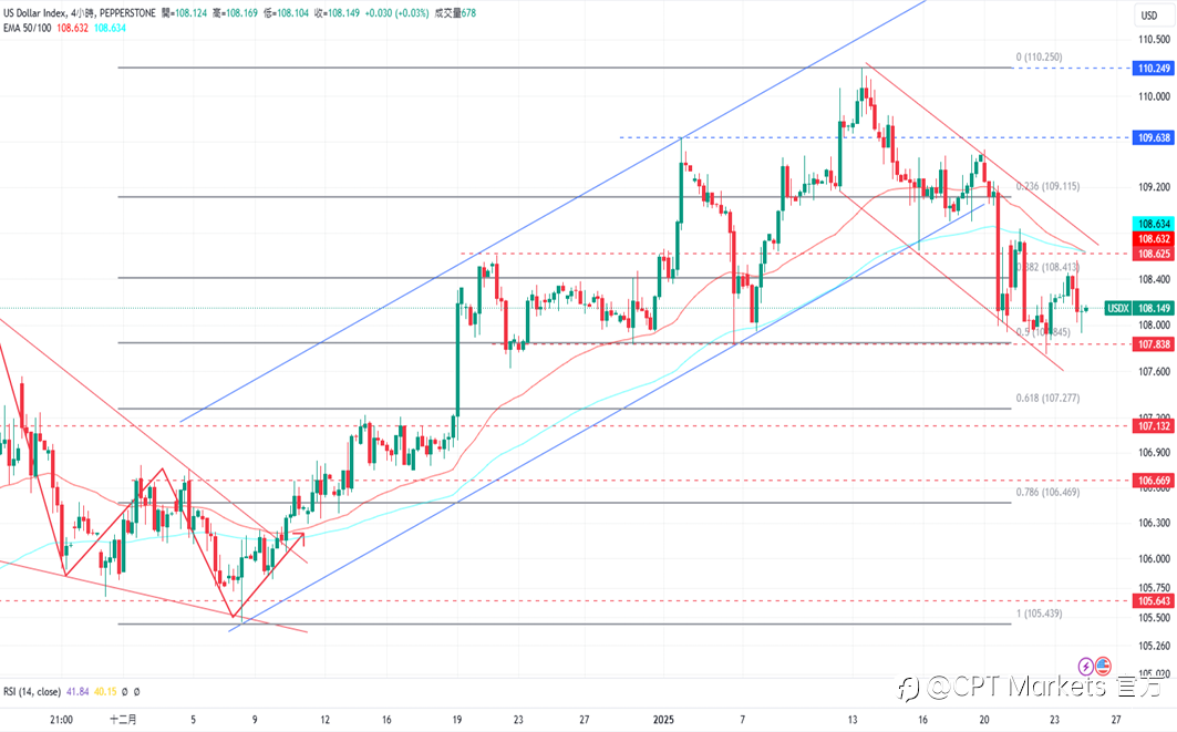 CPT Markets 外汇评析：美呼吁其他国家立即降息，美元小幅下跌！道琼指数涨势强劲，今日公布PMI数据！
