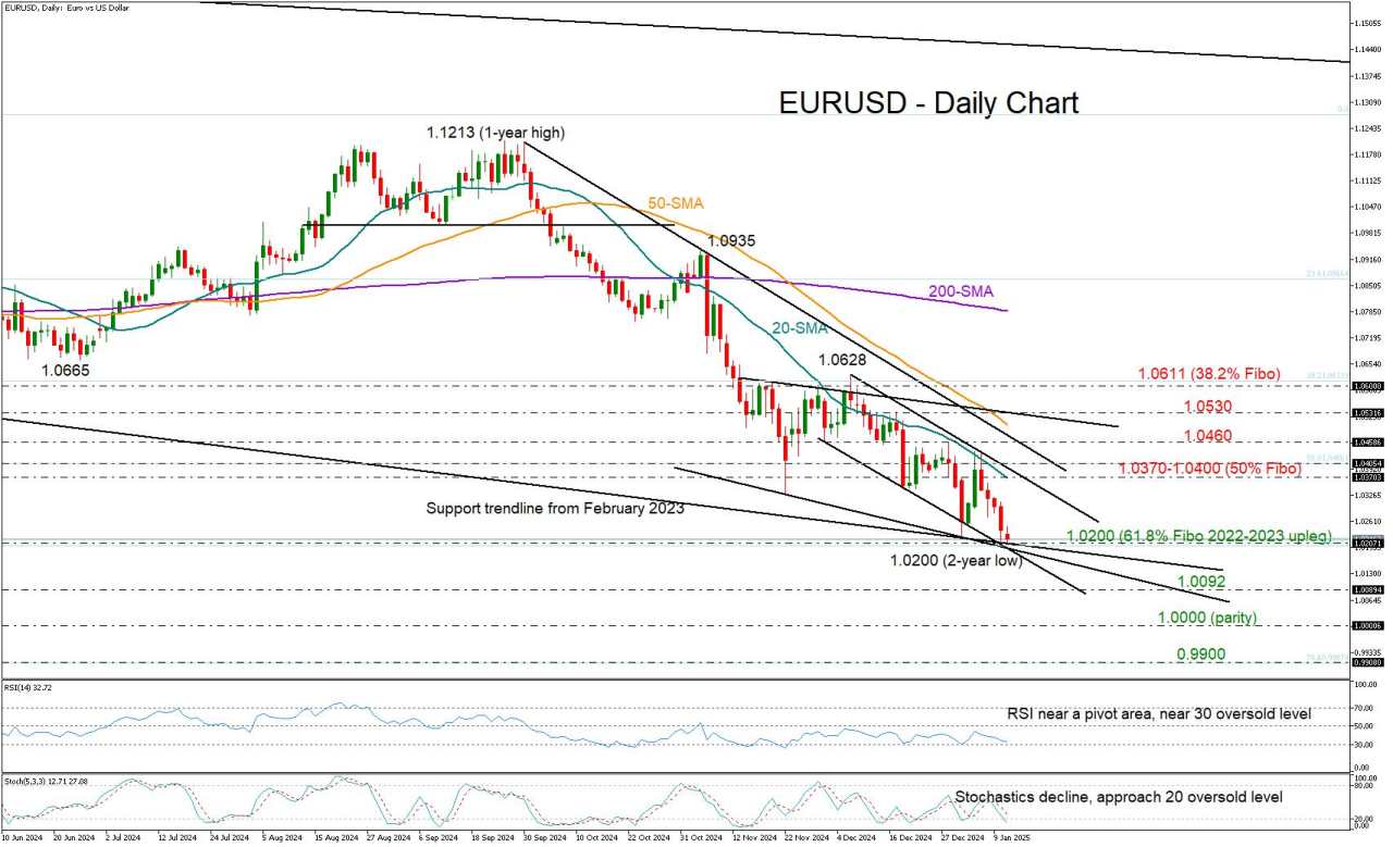 Could EUR/USD pivot before parity?