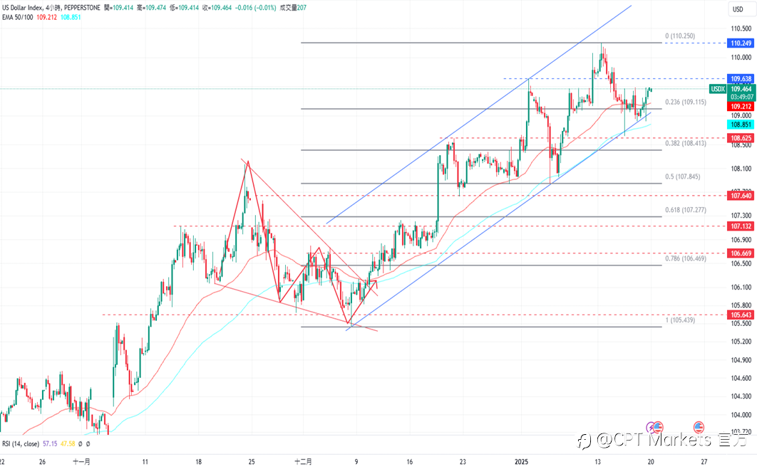 CPT Markets 外汇评析:美国新总统今日上任,美元结束连日跌势!道琼指数上涨,市场关注后续新政策!