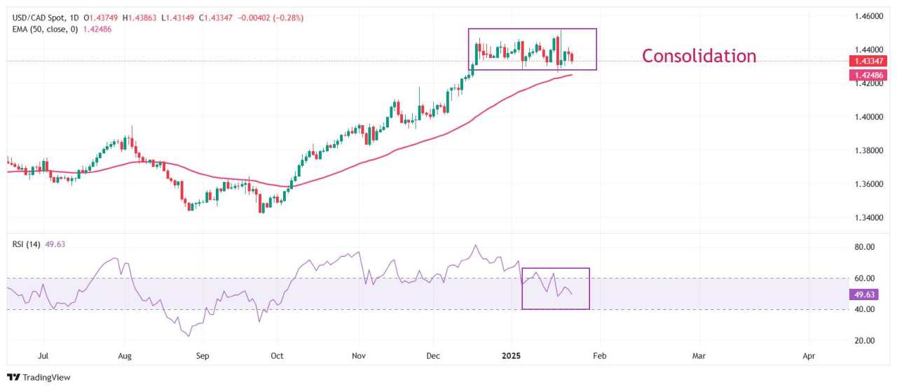 USD/CAD Price Forecast: Declines to near 1.4320 as Trump endorses immediate rate cuts