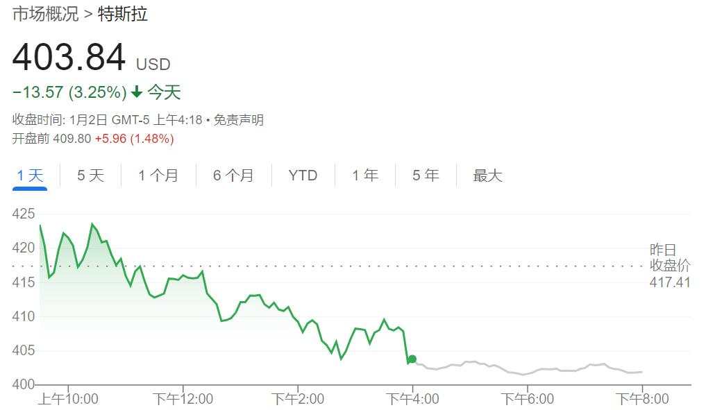 美股盘前热门中概股普跌，特斯拉涨超1%，欧股高开，黄金、油价走高