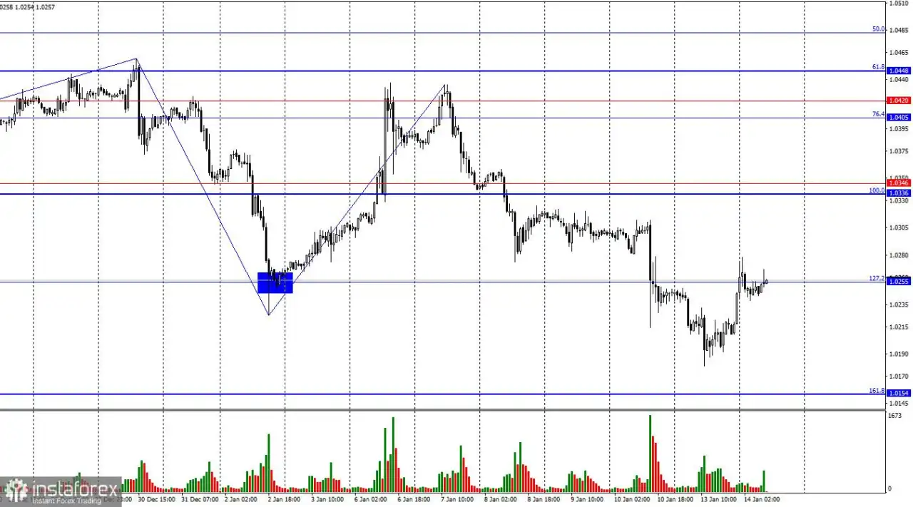 EUR/USD: Bagaimana Pelantikan Trump Akan Memengaruhi Dolar?