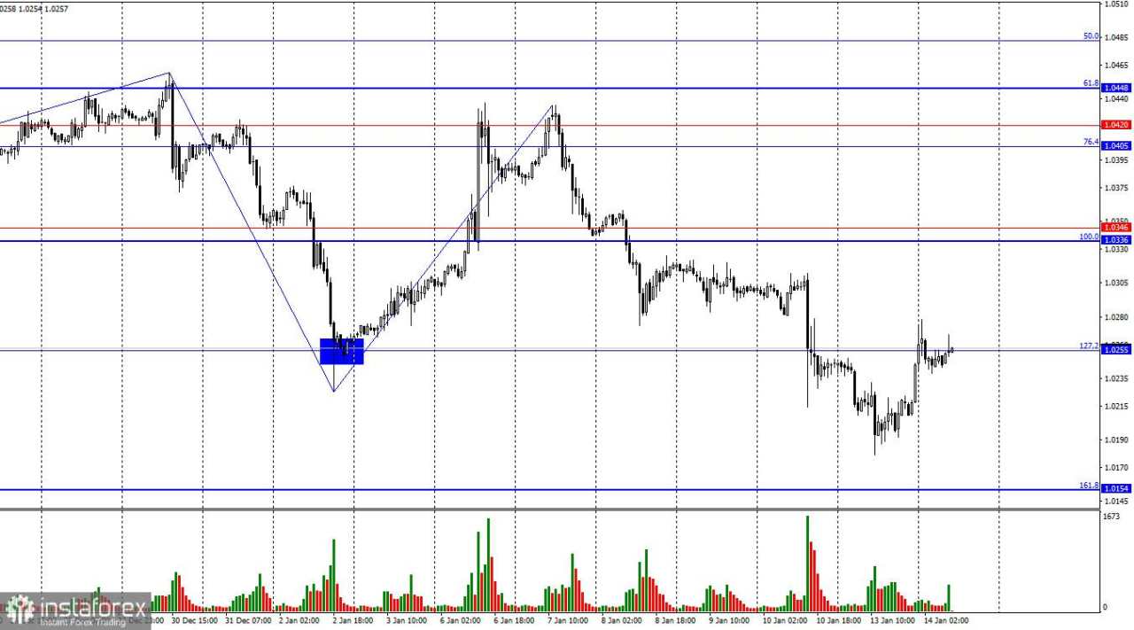 EUR/USD: Bagaimana Pelantikan Trump Akan Memengaruhi Dolar?