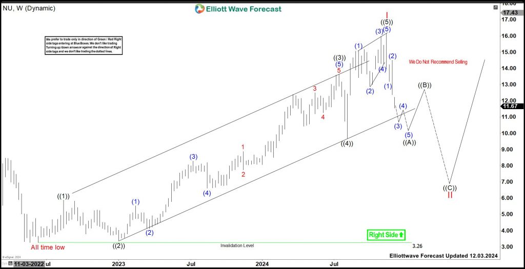 NU Holdings (NU) Favors Corrective Bounce Before Lower