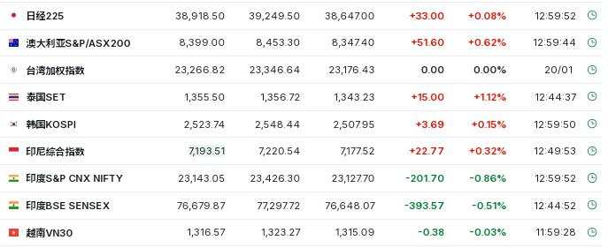 特朗普2.0首个交易日：小盘股领涨，纳指一度跌，比特币上测10.7万美元