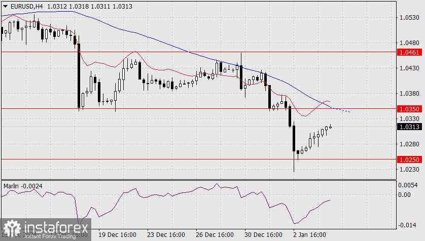 Prediksi untuk EUR/USD pada 6 Januari 2025