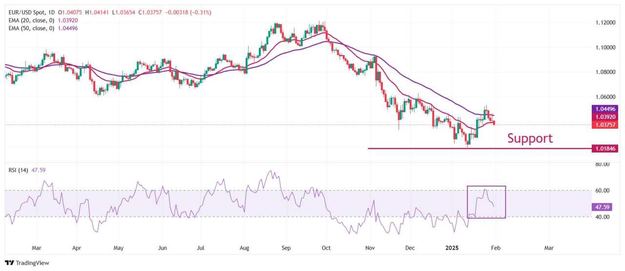 EUR/USD slides on soft inflation in Germany’s six states, Trump’s tariff threats