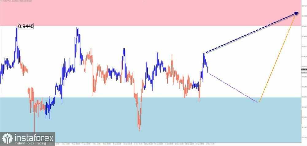 Prediksi Mingguan Berdasarkan Analisis Wave Sederhana untuk GBP/USD, AUD/USD, USD/CHF, EUR/JPY, EUR/CHF, dan Indeks Dolar AS pada 20 Januari