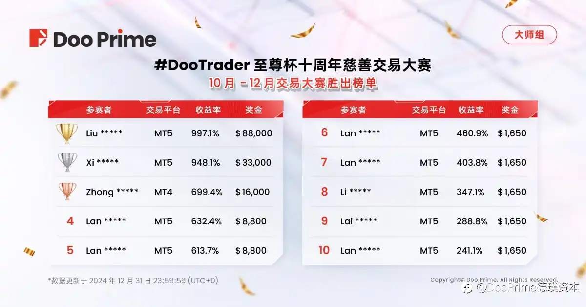 精彩活动 | 2024 #DooTrader 至尊杯交易大赛圆满结束！选手凭 1,610% 收益率摘夺桂冠