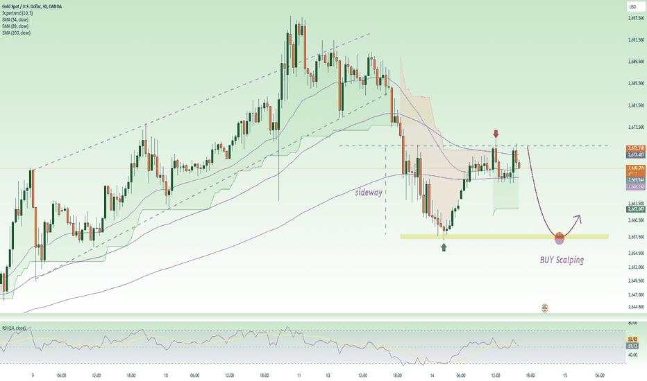 SCALPING ! GOLD ! Gold accumulates at price range 2670