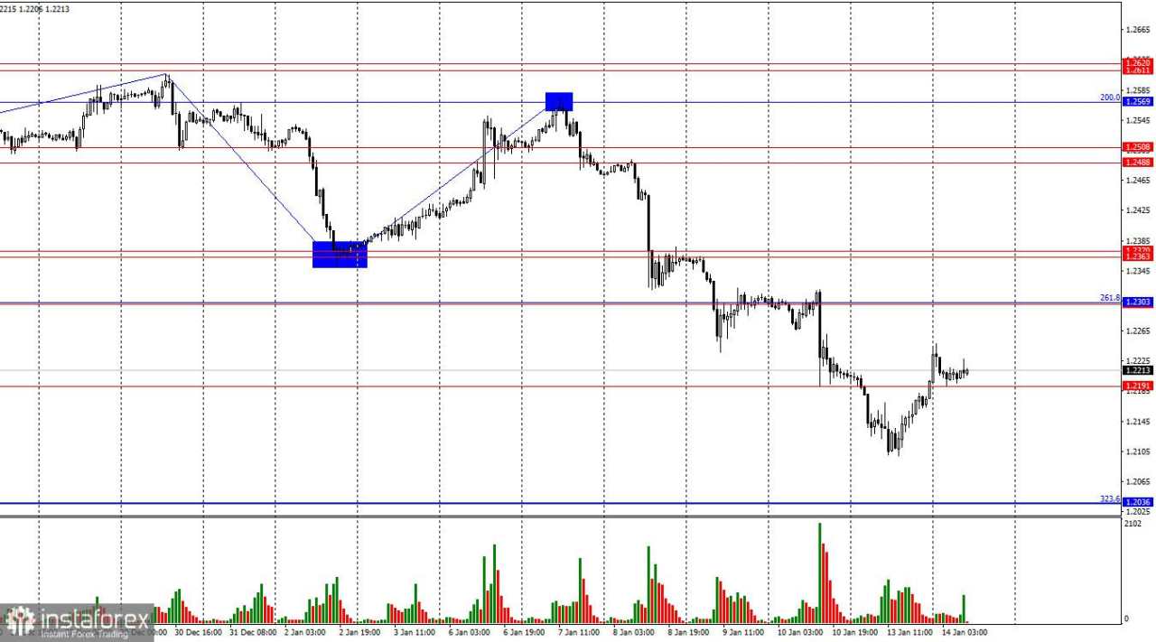 GBP/USD. 14 Januari. Dua Inflasi: Apa yang Harus Diharapkan Pound?