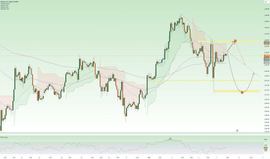 XAU tries to recover above 2650 - January ,2025