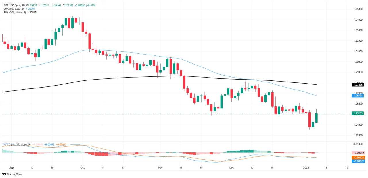 GBP/USD kéo dài thành chuỗi hai ngày thắng khi đồng Bảng Anh phục hồi