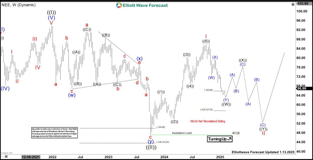 NextEra Energy (NEE) Should Expect Bounce From Inflection Area