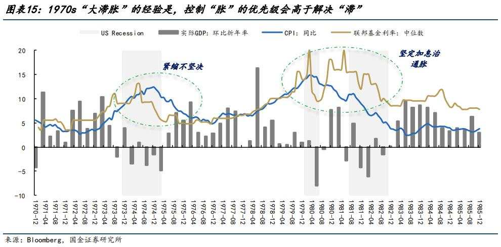 1970s美国“大滞胀”启示：聚焦“二次通胀”